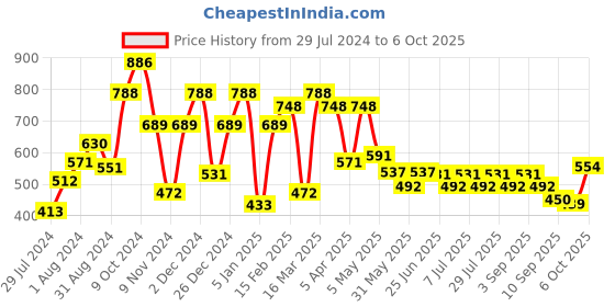 myntra.com QUIERO Open Front Sheer Shrug quiero Price History Graph from 29 Jul 2024 to 6 Oct 2025