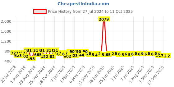 myntra.com QUIERO Peter Pan Collar Puff Sleeves Sequinned Top quiero Price History Graph from 27 Jul 2024 to 11 Oct 2025