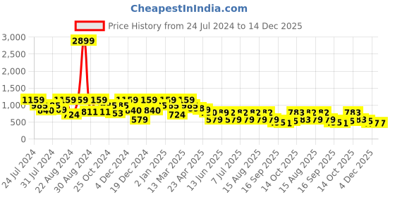 myntra.com QUIERO Pink & Navy Blue Floral Printed Georgette Mini Dress quiero Price History Graph from 24 Jul 2024 to 14 Dec 2025