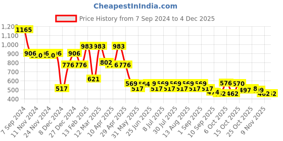 myntra.com QUIERO Pink Conversational Embroidered Cuffed Sleeves Regular Top quiero Price History Graph from 7 Sep 2024 to 3 Dec 2025