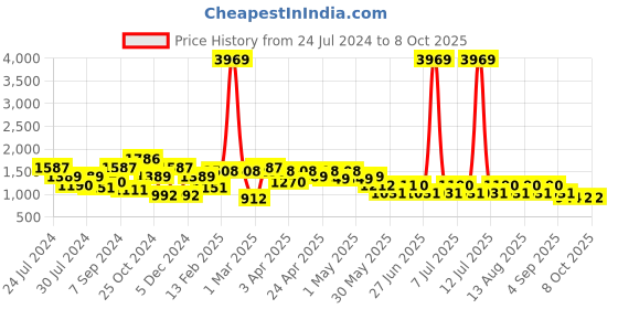 myntra.com QUIERO Printed Basic Jumpsuit quiero Price History Graph from 24 Jul 2024 to 8 Oct 2025
