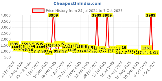 myntra.com QUIERO Printed Basic Jumpsuit quiero Price History Graph from 24 Jul 2024 to 6 Oct 2025