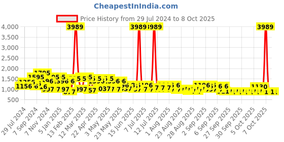myntra.com QUIERO Printed Basic Jumpsuit quiero Price History Graph from 29 Jul 2024 to 7 Oct 2025