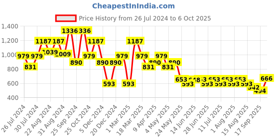 myntra.com QUIERO Printed Basic Jumpsuit quiero Price History Graph from 26 Jul 2024 to 6 Oct 2025