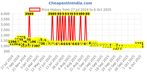 myntra.com QUIERO Printed Basic Jumpsuit quiero Price History Graph from 27 Jul 2024 to 6 Oct 2025