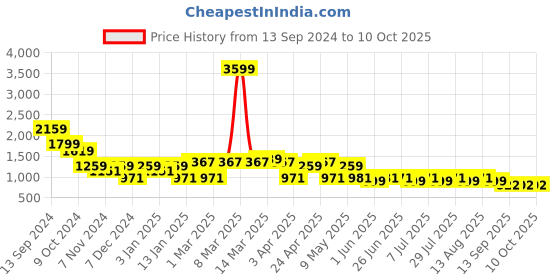 myntra.com QUIERO Printed Basic Jumpsuit quiero Price History Graph from 13 Sep 2024 to 10 Oct 2025