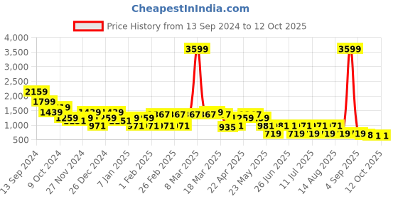 myntra.com QUIERO Printed Basic Jumpsuit quiero Price History Graph from 13 Sep 2024 to 11 Oct 2025