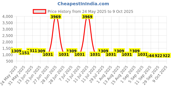 myntra.com QUIERO Printed Basic Jumpsuit quiero Price History Graph from 24 May 2025 to 9 Oct 2025