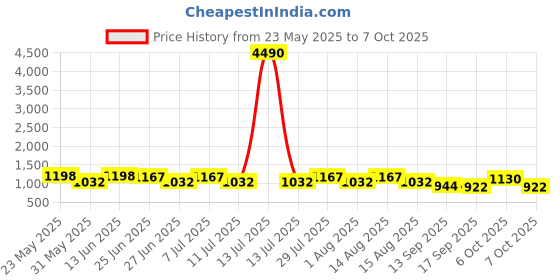 myntra.com QUIERO Printed Basic Jumpsuit quiero Price History Graph from 23 May 2025 to 7 Oct 2025