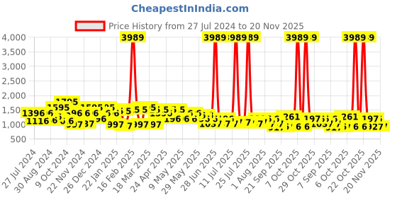 myntra.com QUIERO Printed Culotte Jumpsuit quiero Price History Graph from 27 Jul 2024 to 19 Nov 2025
