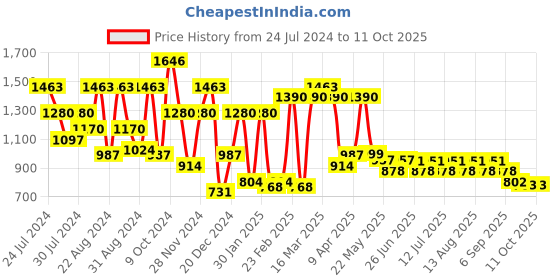 myntra.com QUIERO Printed Gathered Basic Jumpsuit quiero Price History Graph from 24 Jul 2024 to 11 Oct 2025