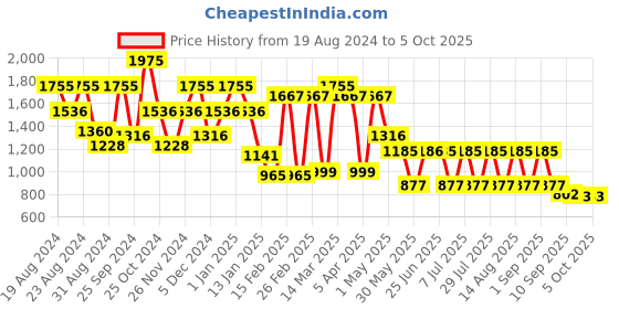 myntra.com QUIERO Printed Lace Inserts Basic Jumpsuit quiero Price History Graph from 19 Aug 2024 to 5 Oct 2025