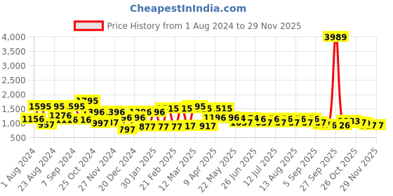 myntra.com QUIERO Printed Layered Culotte Jumpsuit quiero Price History Graph from 1 Aug 2024 to 27 Nov 2025