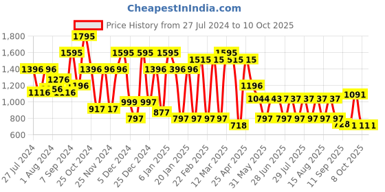 myntra.com QUIERO Printed Pure Cotton Top with Palazzos quiero Price History Graph from 27 Jul 2024 to 10 Oct 2025