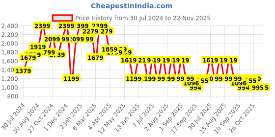 myntra.com QUIERO Printed Pure Silk Blazer with Shorts quiero Price History Graph from 30 Jul 2024 to 22 Nov 2025