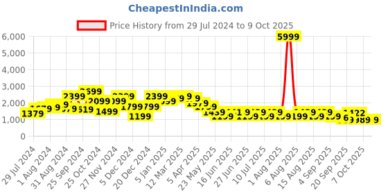 myntra.com QUIERO Printed Regular Fit Single-Breasted Blazer quiero Price History Graph from 29 Jul 2024 to 8 Oct 2025