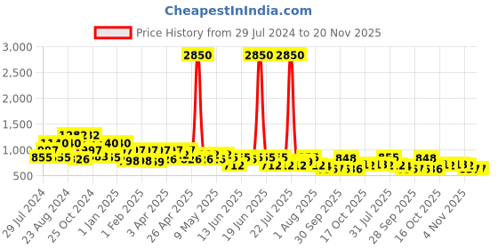 myntra.com QUIERO Printed Shoulder Strap Top With Palazzo Co-Ords quiero Price History Graph from 29 Jul 2024 to 20 Nov 2025