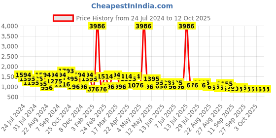 myntra.com QUIERO Printed Top with Palazzos quiero Price History Graph from 24 Jul 2024 to 12 Oct 2025