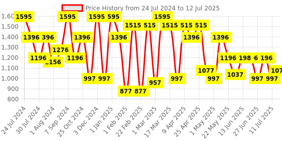 myntra.com QUIERO Printed Top with Palazzos quiero Price History Graph from 24 Jul 2024 to 12 Jul 2025
