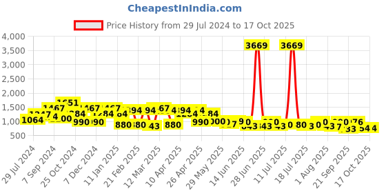 myntra.com QUIERO Printed Waist Tie-Ups Basic Jumpsuit quiero Price History Graph from 29 Jul 2024 to 16 Oct 2025