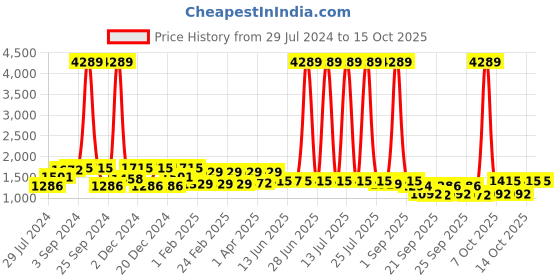 myntra.com QUIERO Printed Waist Tie-Ups Basic Jumpsuit quiero Price History Graph from 29 Jul 2024 to 14 Oct 2025