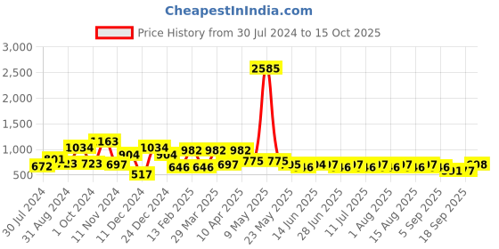 myntra.com QUIERO Puff Sleeve Georgette Top quiero Price History Graph from 30 Jul 2024 to 15 Oct 2025