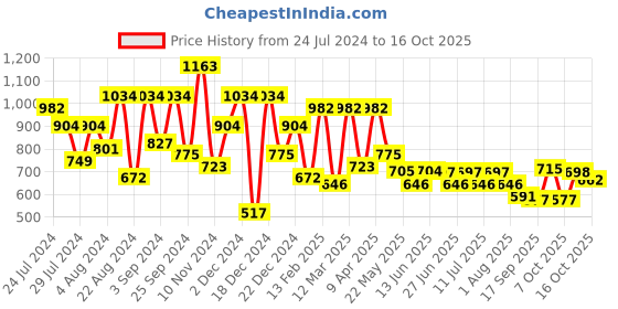 myntra.com QUIERO Puff Sleeve Georgette Top quiero Price History Graph from 24 Jul 2024 to 16 Oct 2025