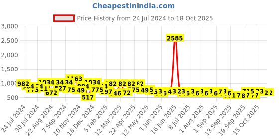 myntra.com QUIERO Puff Sleeve Georgette Top quiero Price History Graph from 24 Jul 2024 to 18 Oct 2025