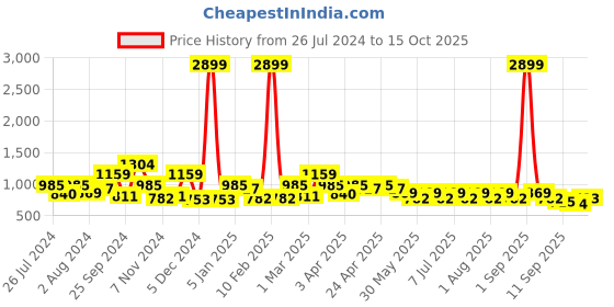 myntra.com QUIERO Red Solid V-Neck Georgette A-Line Dress With Ruffles quiero Price History Graph from 26 Jul 2024 to 15 Oct 2025