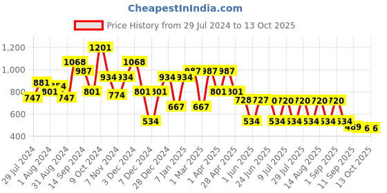myntra.com QUIERO Round Neck Basic Jumpsuit quiero Price History Graph from 29 Jul 2024 to 13 Oct 2025
