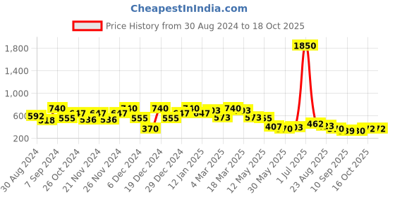 myntra.com QUIERO Rust & Black Checked Extended Sleeves Wrap Crop Top quiero Price History Graph from 30 Aug 2024 to 16 Oct 2025