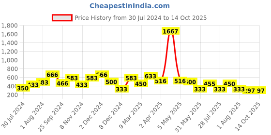 myntra.com QUIERO Rust Orange Embroidered Regular Top quiero Price History Graph from 30 Jul 2024 to 14 Oct 2025