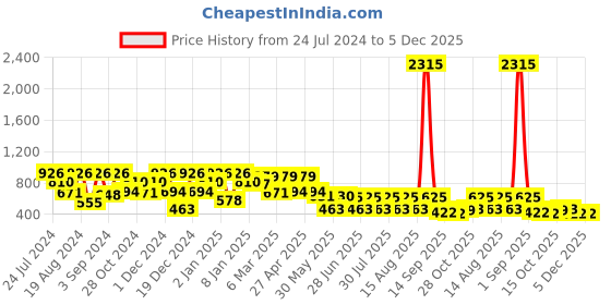 myntra.com QUIERO Satin Floral Print Cold Shoulder Sleeves Blouson Top quiero Price History Graph from 24 Jul 2024 to 5 Dec 2025