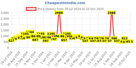 myntra.com QUIERO Solid Basic Jumpsuit quiero Price History Graph from 29 Jul 2024 to 10 Oct 2025