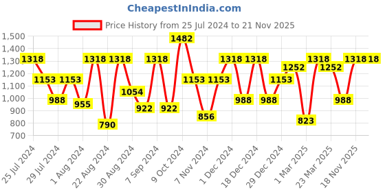 myntra.com QUIERO Solid Basic Jumpsuit quiero Price History Graph from 25 Jul 2024 to 20 Nov 2025