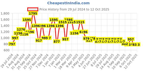 myntra.com QUIERO Solid Basic Jumpsuit quiero Price History Graph from 29 Jul 2024 to 11 Oct 2025