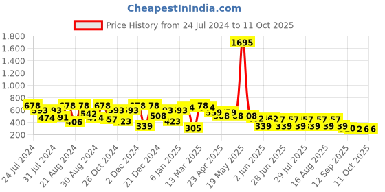 myntra.com QUIERO Solid Chiffon Top quiero Price History Graph from 24 Jul 2024 to 10 Oct 2025