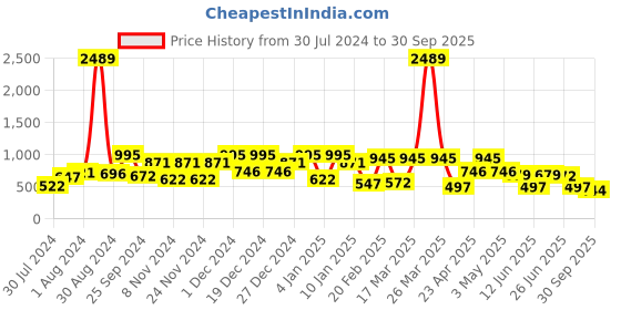 myntra.com QUIERO Striped Chiffon Fit & Flare Dress quiero Price History Graph from 30 Jul 2024 to 30 Sep 2025