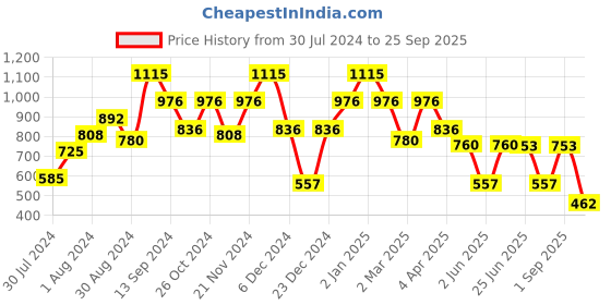 myntra.com QUIERO Striped Puff Sleeve A-Line Mini Dress quiero Price History Graph from 30 Jul 2024 to 25 Sep 2025