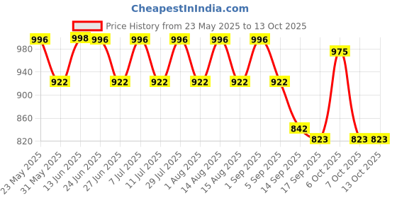 myntra.com QUIERO Top & Palazzos Co-Ord Set quiero Price History Graph from 23 May 2025 to 13 Oct 2025