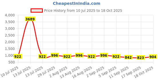 myntra.com QUIERO Top & Palazzos Co-Ord Set quiero Price History Graph from 10 Jul 2025 to 18 Oct 2025