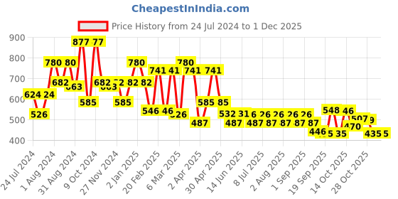 myntra.com QUIERO White Floral Printed V Neck Regular Top quiero Price History Graph from 24 Jul 2024 to 30 Nov 2025