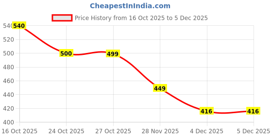 myntra.com QUIERO Women Animal Print Gathered or Pleated Bishop Sleeves Regular Top quiero Price History Graph from 16 Oct 2025 to 5 Dec 2025