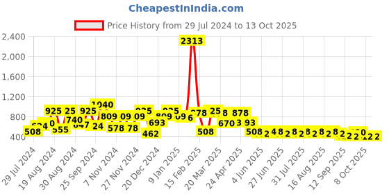 myntra.com QUIERO Women Black & Mustard Geometric Printed Basic Jumpsuit quiero Price History Graph from 29 Jul 2024 to 13 Oct 2025