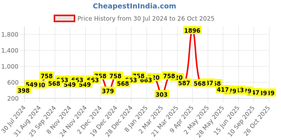 myntra.com QUIERO Women Black Self-Striped Off-Shoulder Monochrome Bardot Top quiero Price History Graph from 30 Jul 2024 to 26 Oct 2025