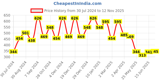 myntra.com QUIERO Women Black Tapered Fit Solid Peg Trousers quiero Price History Graph from 30 Jul 2024 to 12 Nov 2025