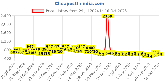 myntra.com QUIERO Women Blue Front-Open Ruffled Jumpsuit quiero Price History Graph from 29 Jul 2024 to 15 Oct 2025