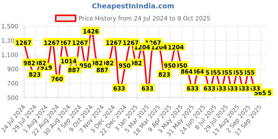myntra.com QUIERO Women Charming Red Solid Twist & Knot Jumpsuit quiero Price History Graph from 24 Jul 2024 to 8 Oct 2025