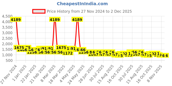 myntra.com QUIERO Women Checked Basic Jumpsuit quiero Price History Graph from 27 Nov 2024 to 2 Dec 2025