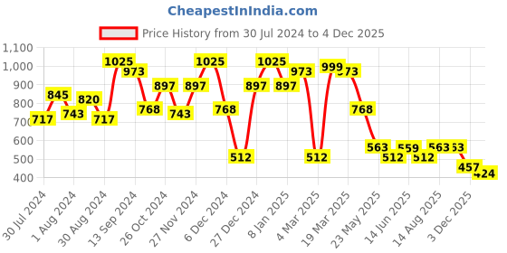 myntra.com QUIERO Women Classic Peach Checked Summer Gingham Dress quiero Price History Graph from 30 Jul 2024 to 4 Dec 2025
